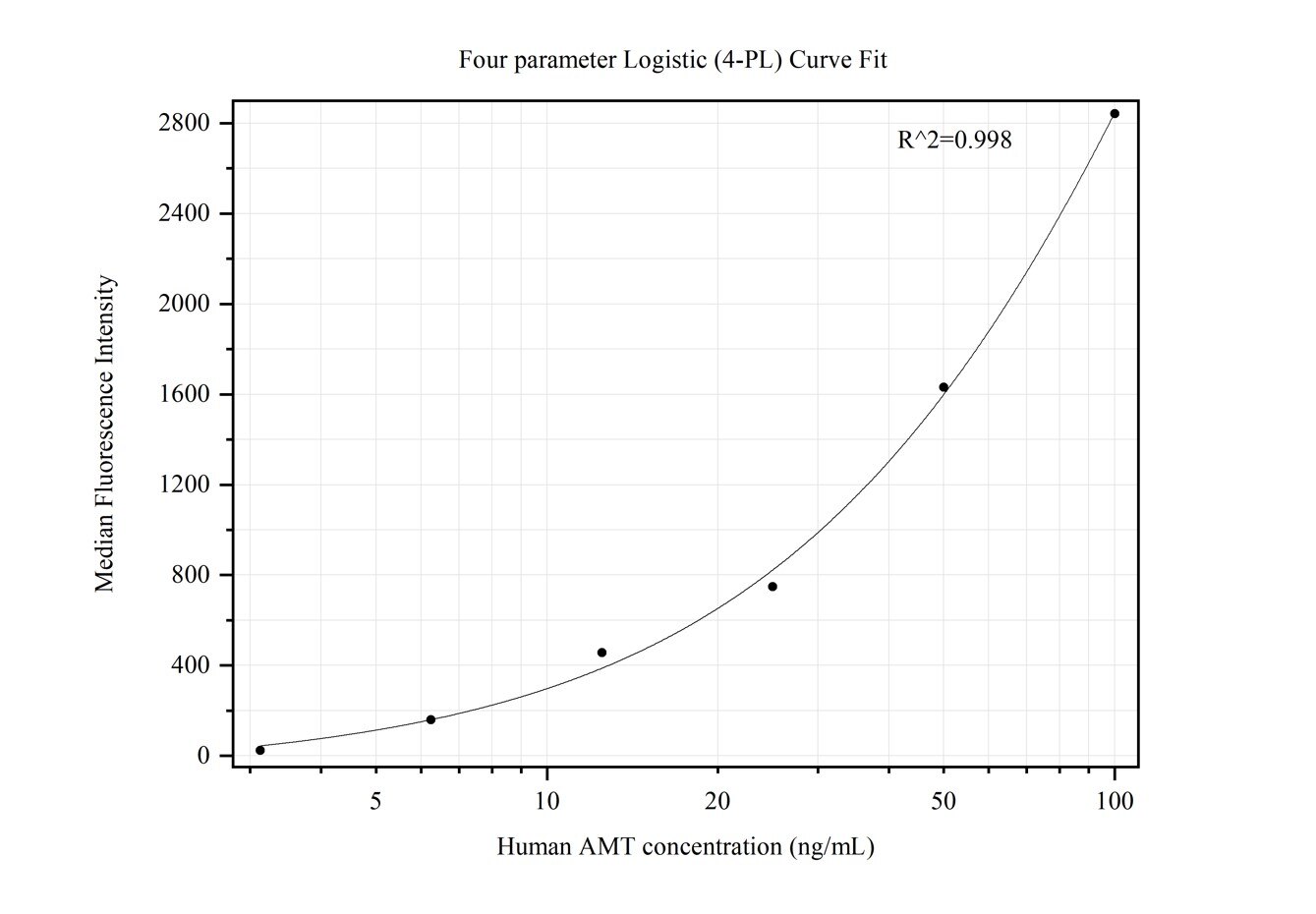 Cytometric bead array standard curve of MP50403-1, AMT Monoclonal Matched Antibody Pair, PBS Only. Capture antibody: 67532-2-PBS. Detection antibody: 67532-3-PBS. Standard:Ag26644. Range: 3.125-100 ng/mL.  